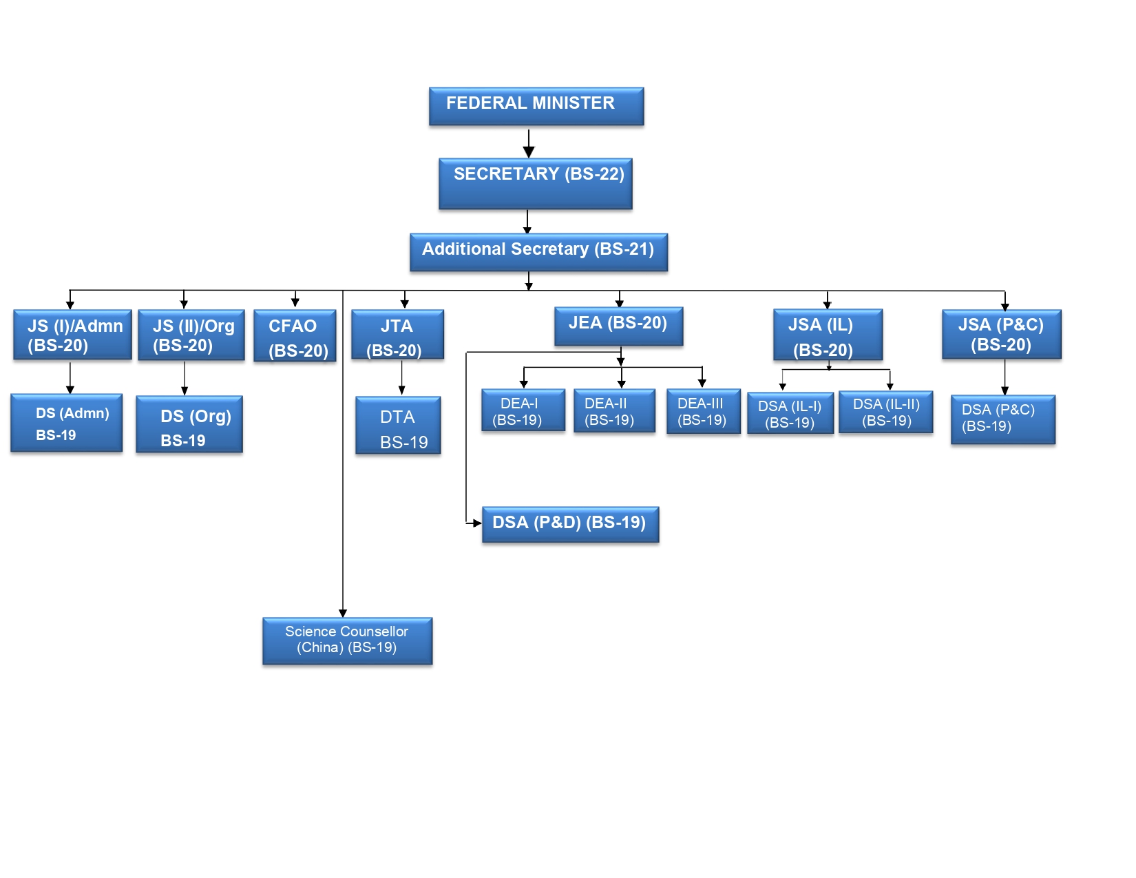 Organogram MoST